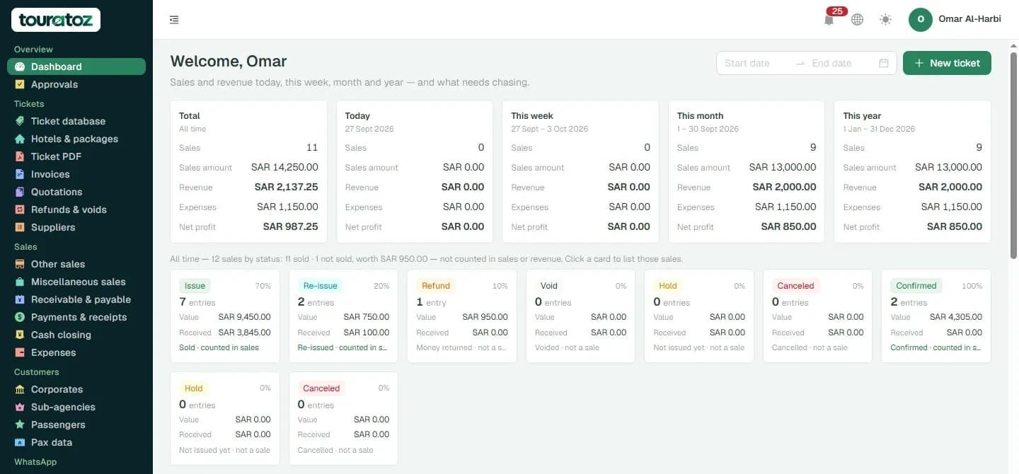 The touratoz dashboard: sales, revenue, expenses and profit for today, this week, this month and this year.